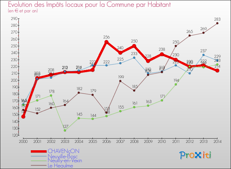 Evolution et montant des impôts locaux par Habitant pour CHAVENçON et les communes proches de 2000 à 2014 Comparaison des impôts locaux par habitant pour CHAVENçON et les communes voisines de 2000 à 2014