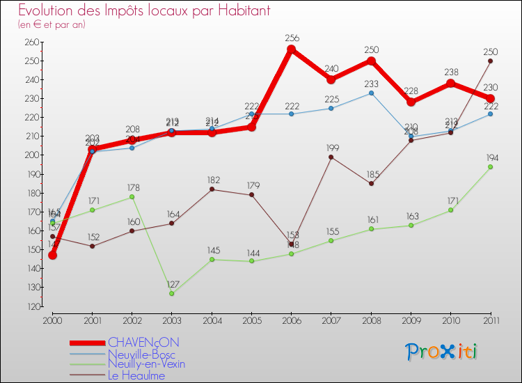 Evolution et montant des impôts locaux par Habitant pour CHAVENçON et les communes proches Comparaison des impôts locaux par habitant pour CHAVENçON et les communes voisines