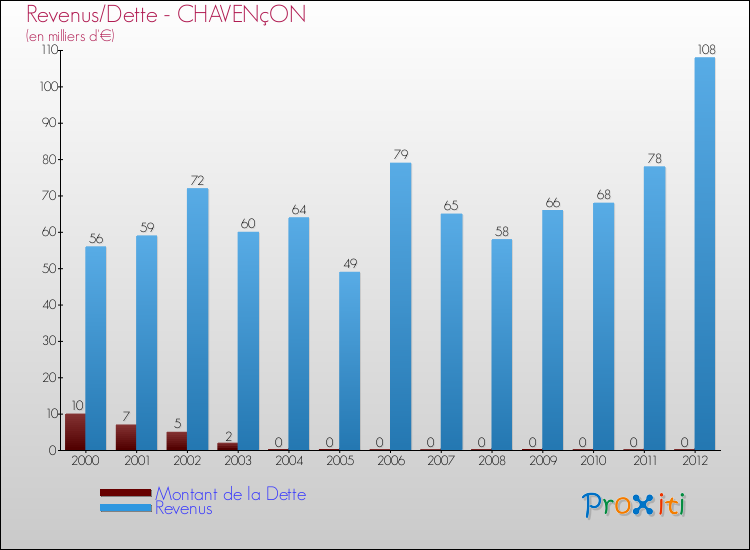 Evolution comparée de la dette et des revenus pour la commune de CHAVENçON de 2000 à 2012 Comparaison de la dette et des revenus pour CHAVENçON de 2000 à 2012