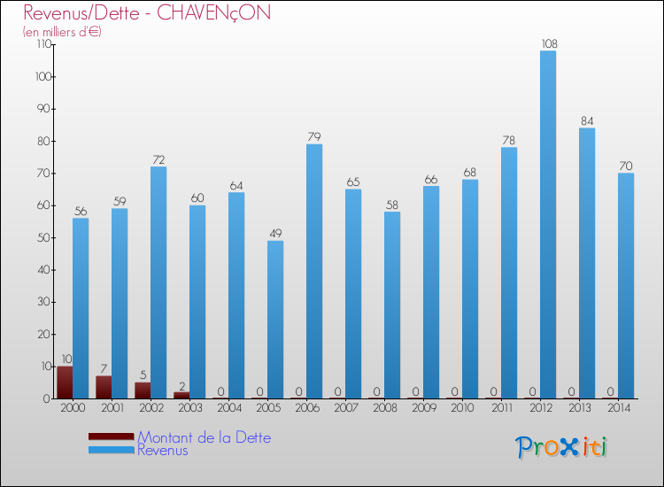 Evolution comparée de la dette et des revenus pour la commune de CHAVENçON de 2000 à 2014 Comparaison de la dette et des revenus pour CHAVENçON de 2000 à 2014