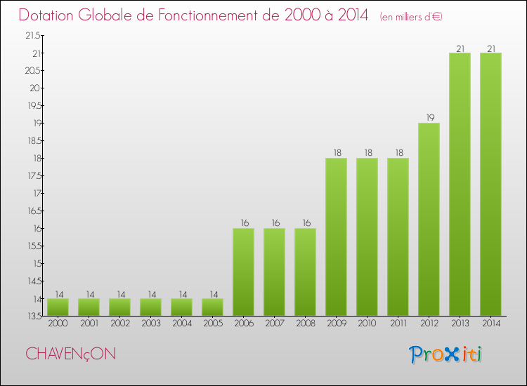 Evolution du montant de la Dotation Globale de Fonctionnement pour la commune de CHAVENçON de 2000 à 2014 Evolution du montant de la Dotation Globale de Fonctionnement pour CHAVENçON de 2000 à 2014