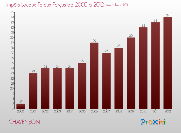 Evolution des Impôts Locaux pour la commune de CHAVENçON de 2000 à 2012 Evolution des Impôts Locaux pour CHAVENçON de 2000 à 2012