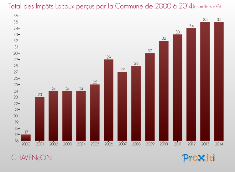 Evolution des Impôts Locaux pour la commune de CHAVENçON de 2000 à 2014 Evolution des Impôts Locaux pour CHAVENçON de 2000 à 2014