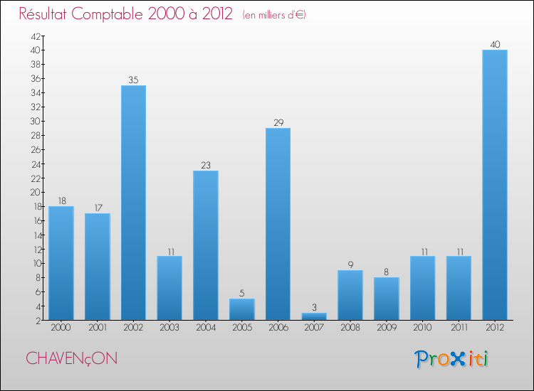 Evolution du résultat comptable pour la commune de CHAVENçON de 2000 à 2012 Evolution du résultat comptable pour CHAVENçON de 2000 à 2012