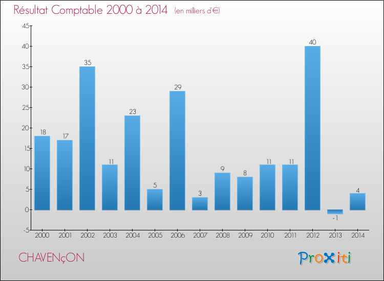 Evolution du résultat comptable pour la commune de CHAVENçON de 2000 à 2014 Evolution du résultat comptable pour CHAVENçON de 2000 à 2014