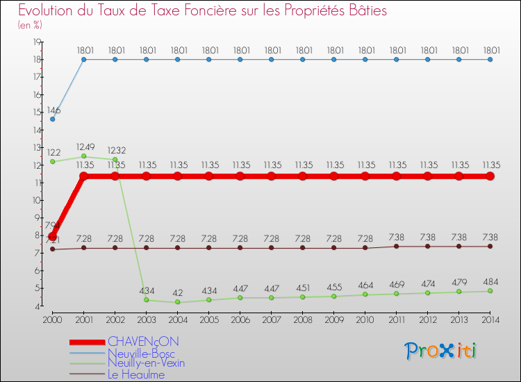 Evolution du taux de la taxe foncière sur le bati pour CHAVENçON et les communes proches de 2000 à 2014 Comparaison des taux de taxe foncière sur le bati pour CHAVENçON et les communes voisines de 2000 à 2014