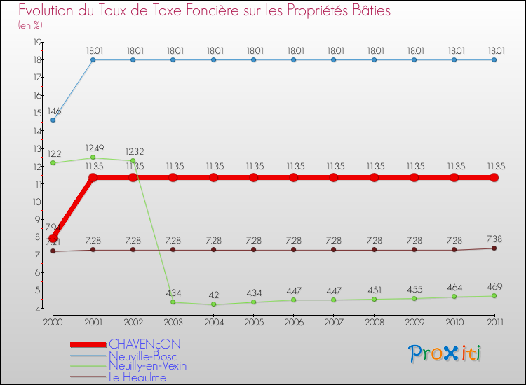 Evolution du taux de la taxe foncière sur le bati pour CHAVENçON et les communes proches Comparaison des taux de taxe foncière sur le bati pour CHAVENçON et les communes voisines