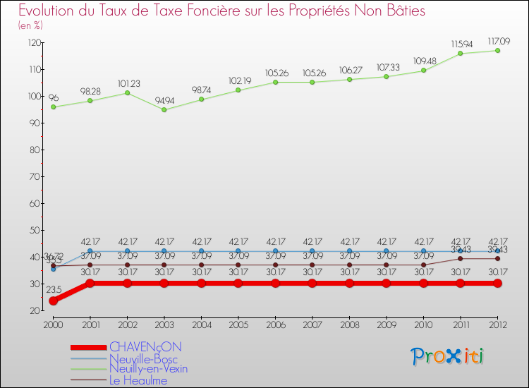 Evolution du taux de la taxe foncière sur les immeubles et terrains non batis pour CHAVENçON et les communes proches de 2000 à 2012 Comparaison des taux de la taxe foncière sur les immeubles et terrains non batis pour CHAVENçON et les communes voisines de 2000 à 2012