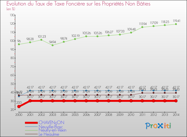 Evolution du taux de la taxe foncière sur les immeubles et terrains non batis pour CHAVENçON et les communes proches de 2000 à 2014 Comparaison des taux de la taxe foncière sur les immeubles et terrains non batis pour CHAVENçON et les communes voisines de 2000 à 2014