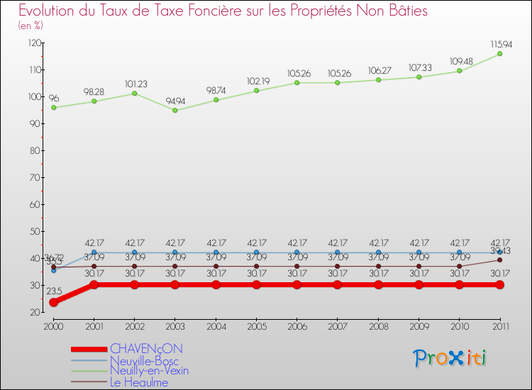 Evolution du taux de la taxe foncière sur les immeubles et terrains non batis pour CHAVENçON et les communes proches Comparaison des taux de la taxe foncière sur les immeubles et terrains non batis pour CHAVENçON et les communes voisines
