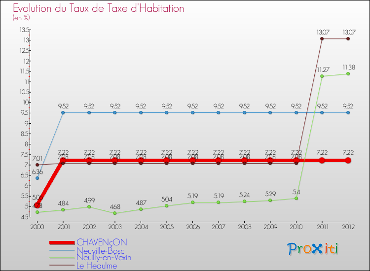 Evolution du taux de la taxe d'habitation pour CHAVENçON et les communes proches Comparaison des taux de la taxe d'habitation pour CHAVENçON et les communes voisines