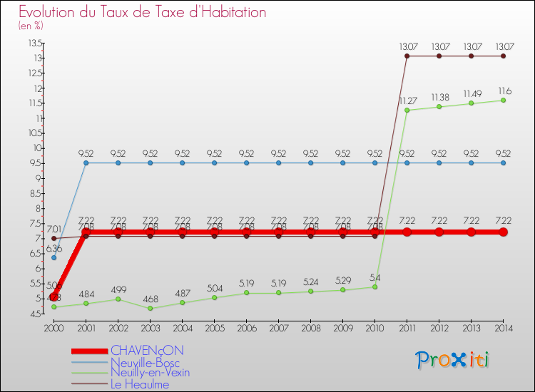 Evolution du taux de la taxe d'habitation pour CHAVENçON et les communes proches de 2000 à 2014 Comparaison des taux de la taxe d'habitation pour CHAVENçON et les communes voisines de 2000 à 2014