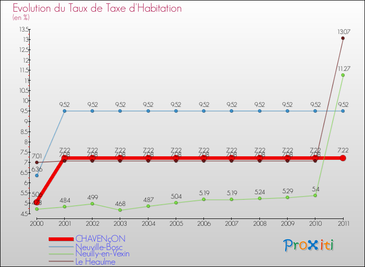 Evolution du taux de la taxe d'habitation pour CHAVENçON et les communes proches Comparaison des taux de la taxe d'habitation pour CHAVENçON et les communes voisines