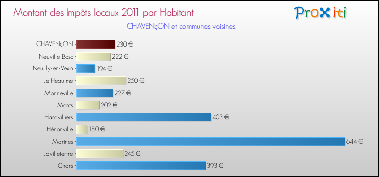 Montant des impôts locaux par Habitant pour CHAVENçON et les communes proches Comparaison des impôts locaux par habitant pour CHAVENçON et les communes voisines