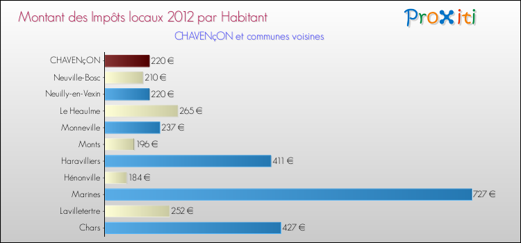 Montant des impôts locaux par Habitant pour CHAVENçON et les communes proches Comparaison des impôts locaux par habitant pour CHAVENçON et les communes voisines