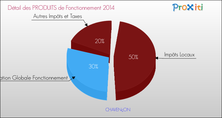 Décomposition du Budget de Fonctionnement 2014 de la commune de CHAVENçON Budget de Fonctionnement 2014 pour la commune de CHAVENçON