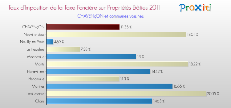 Taux d'imposition de la taxe foncière sur le bati 2011 pour CHAVENçON et les communes proches Comparaison des taux d'imposition de la taxe foncière sur le bati 2011 pour CHAVENçON et les communes voisines
