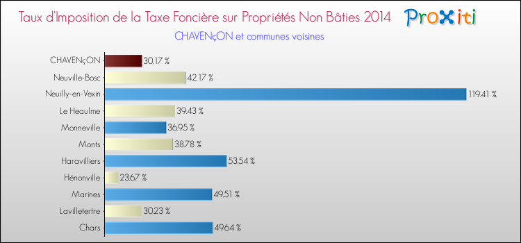 Taux d'imposition de la taxe foncière sur les immeubles et terrains non batis 2014 pour CHAVENçON et les communes proches Comparaison des taux d'imposition de la taxe foncière sur les immeubles et terrains non batis 2014 pour CHAVENçON et les communes voisines