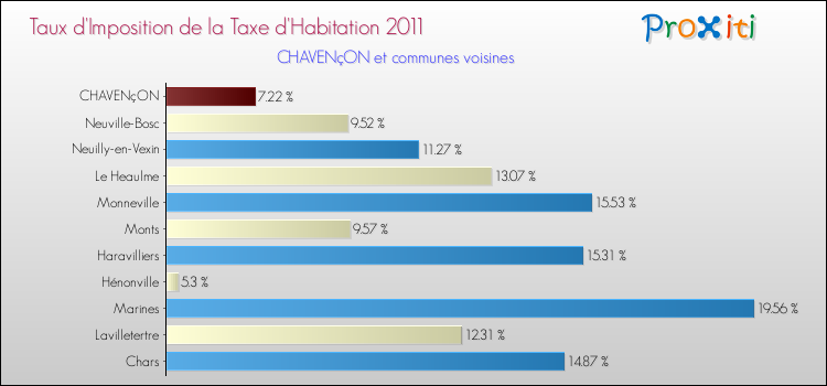 Taux d'imposition de la taxe d'habitation 2011 pour CHAVENçON et les communes proches Comparaison des taux d'imposition de la taxe d'habitation 2011 pour CHAVENçON et les communes voisines