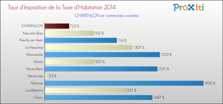 Taux d'imposition de la taxe d'habitation 2014 pour CHAVENçON et les communes proches Comparaison des taux d'imposition de la taxe d'habitation 2014 pour CHAVENçON et les communes voisines