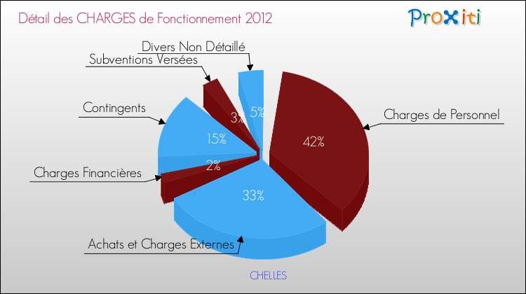 Décomposition des Charges de Fonctionnement 2012 de la commune de CHELLES Charges de Fonctionnement 2012 pour la commune de CHELLES