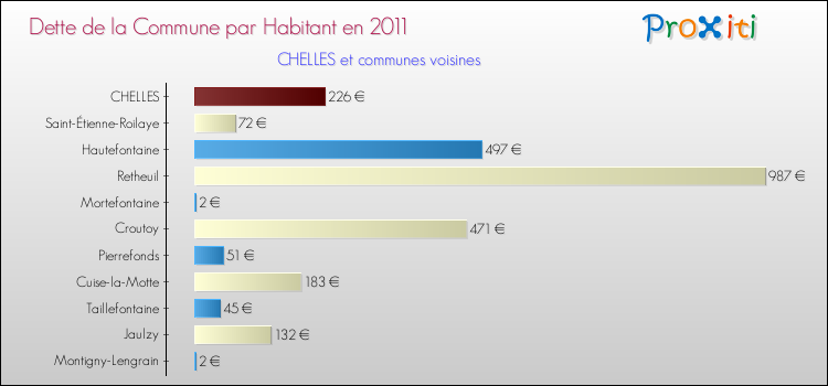 Dette par habitant de la commune en 2011 pour CHELLES et les communes proches Comparaison de la dette par habitant de la commune en 2011 pour CHELLES et les communes voisines