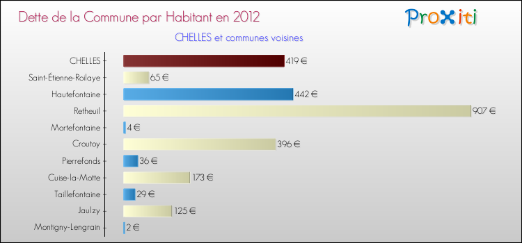 Dette par habitant de la commune en 2012 pour CHELLES et les communes proches Comparaison de la dette par habitant de la commune en 2012 pour CHELLES et les communes voisines