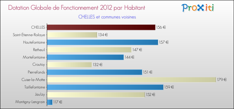 Montant des dotations globales de fonctionnement DGF par Habitant pour CHELLES et les communes proches Comparaison des des dotations globales de fonctionnement DGF par habitant pour CHELLES et les communes voisines