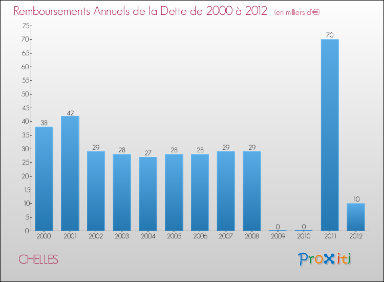 Evolution de l'annuité de la dette pour la commune de CHELLES de 2000 à 2012 Annuités de la dette pour CHELLES de 2000 à 2012