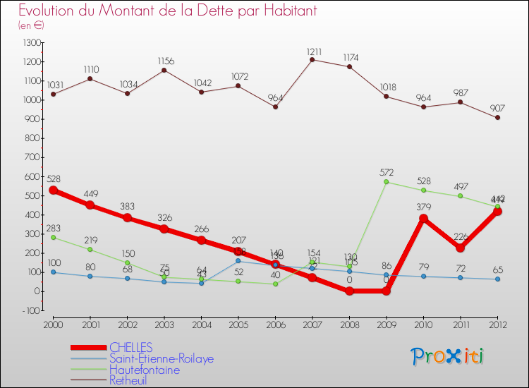 Evolution de la dette par habitant pour la commune de CHELLES et les communes proches de 2000 à 2012 Comparaison de la dette par habitant pour CHELLES et les communes voisines de 2000 à 2012
