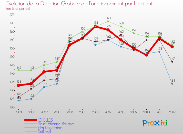 Evolution et montant de la dotation globale de fonctionnement par Habitant pour CHELLES et les communes proches Comparaison des dotations globales de fonctionnement par habitant pour CHELLES et les communes voisines