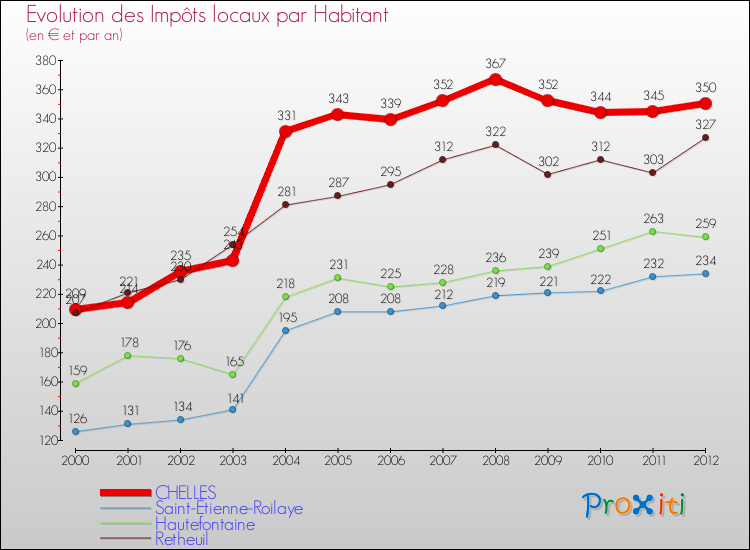 Evolution et montant des impôts locaux par Habitant pour CHELLES et les communes proches Comparaison des impôts locaux par habitant pour CHELLES et les communes voisines