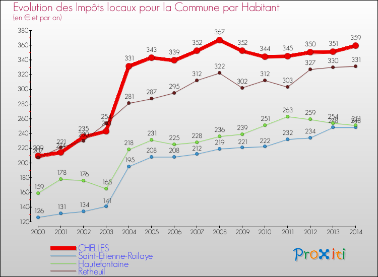 Evolution et montant des impôts locaux par Habitant pour CHELLES et les communes proches de 2000 à 2014 Comparaison des impôts locaux par habitant pour CHELLES et les communes voisines de 2000 à 2014