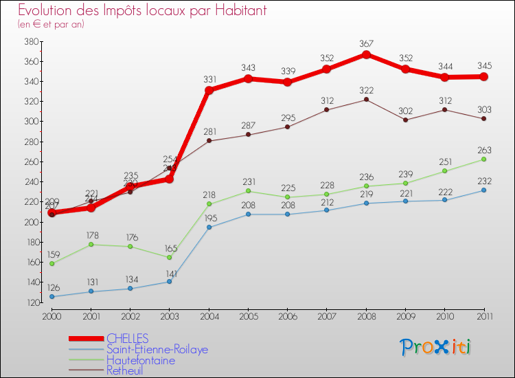 Evolution et montant des impôts locaux par Habitant pour CHELLES et les communes proches Comparaison des impôts locaux par habitant pour CHELLES et les communes voisines