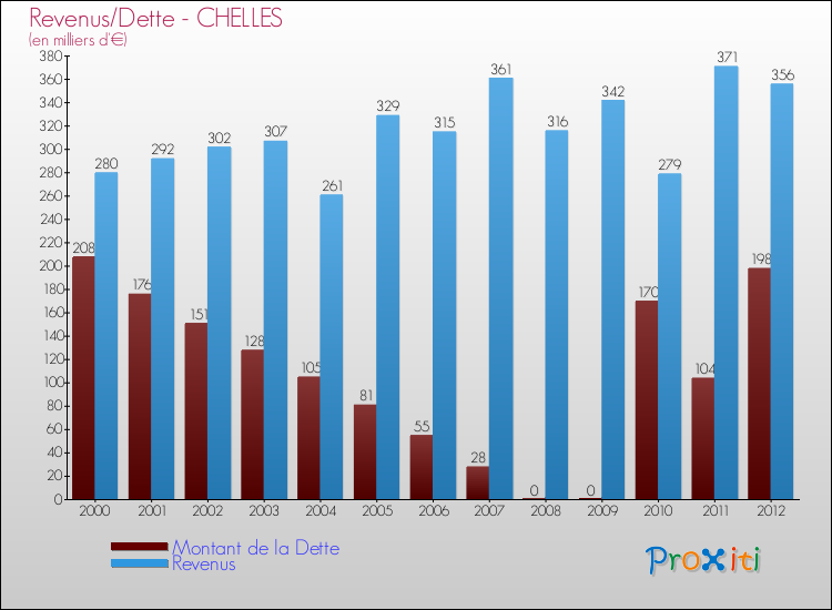 Evolution comparée de la dette et des revenus pour la commune de CHELLES de 2000 à 2012 Comparaison de la dette et des revenus pour CHELLES de 2000 à 2012