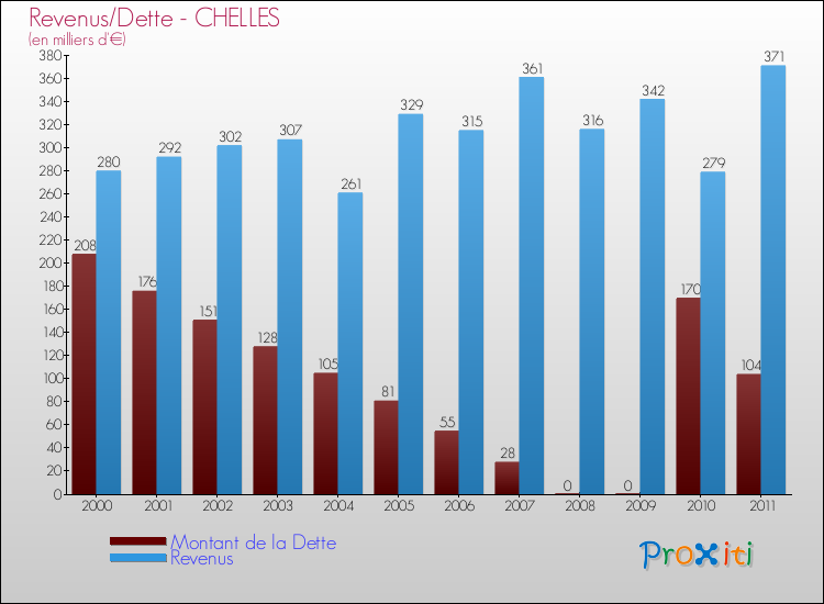 Evolution comparée de la dette et des revenus pour la commune de CHELLES de 2000 à 2011 Comparaison de la dette et des revenus pour CHELLES de 2000 à 2011