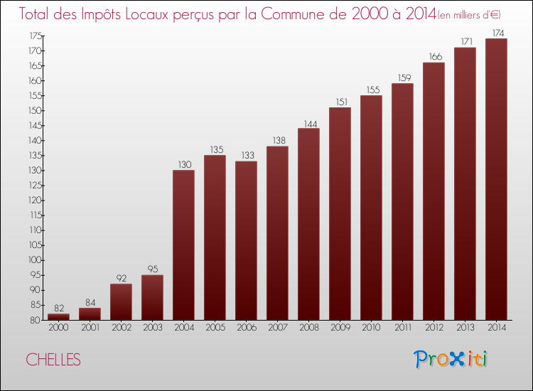 Evolution des Impôts Locaux pour la commune de CHELLES de 2000 à 2014 Evolution des Impôts Locaux pour CHELLES de 2000 à 2014