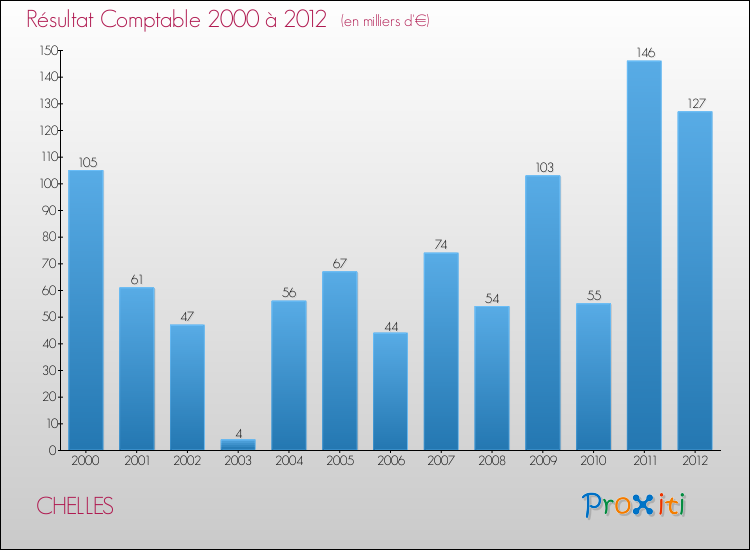Evolution du résultat comptable pour la commune de CHELLES de 2000 à 2012 Evolution du résultat comptable pour CHELLES de 2000 à 2012