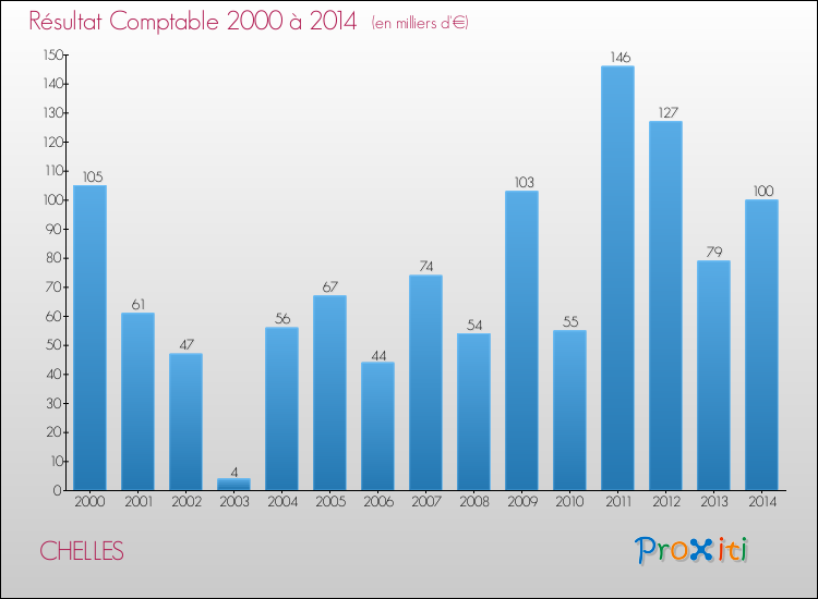 Evolution du résultat comptable pour la commune de CHELLES de 2000 à 2014 Evolution du résultat comptable pour CHELLES de 2000 à 2014