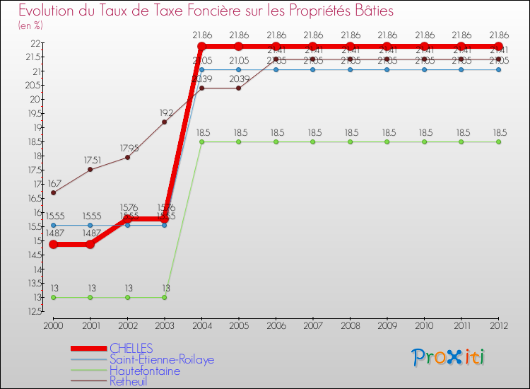 Evolution du taux de la taxe foncière sur le bati pour CHELLES et les communes proches de 2000 à 2012 Comparaison des taux de taxe foncière sur le bati pour CHELLES et les communes voisines de 2000 à 2012