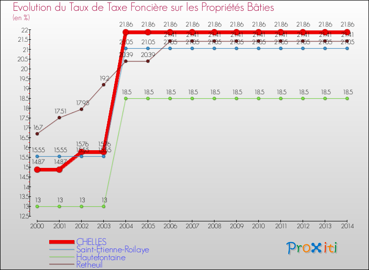 Evolution du taux de la taxe foncière sur le bati pour CHELLES et les communes proches de 2000 à 2014 Comparaison des taux de taxe foncière sur le bati pour CHELLES et les communes voisines de 2000 à 2014