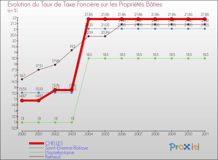 Evolution du taux de la taxe foncière sur le bati pour CHELLES et les communes proches Comparaison des taux de taxe foncière sur le bati pour CHELLES et les communes voisines