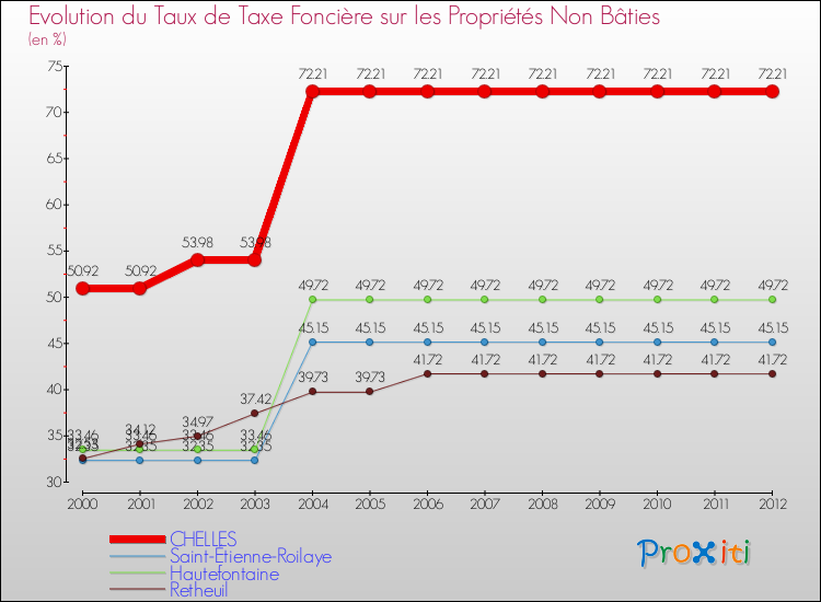 Evolution du taux de la taxe foncière sur les immeubles et terrains non batis pour CHELLES et les communes proches de 2000 à 2012 Comparaison des taux de la taxe foncière sur les immeubles et terrains non batis pour CHELLES et les communes voisines de 2000 à 2012