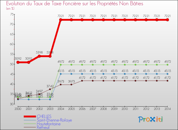 Evolution du taux de la taxe foncière sur les immeubles et terrains non batis pour CHELLES et les communes proches de 2000 à 2014 Comparaison des taux de la taxe foncière sur les immeubles et terrains non batis pour CHELLES et les communes voisines de 2000 à 2014