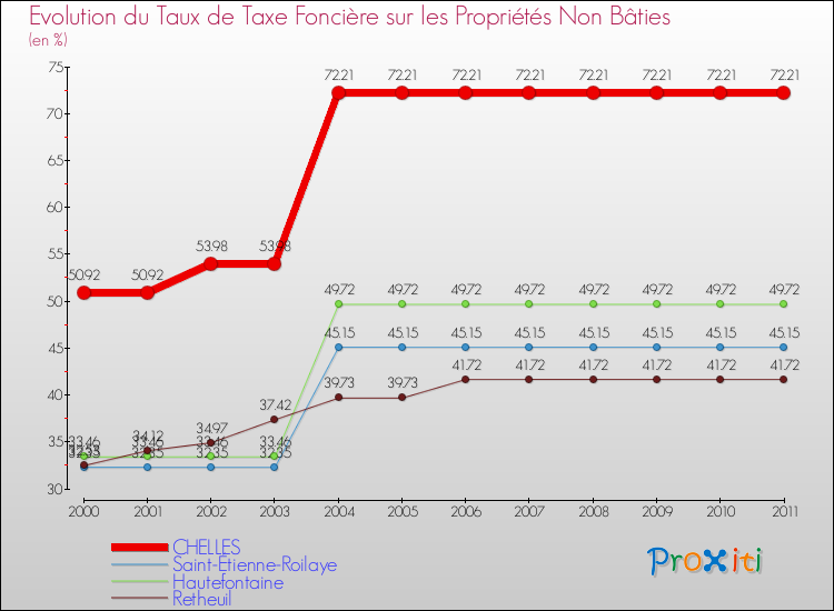 Evolution du taux de la taxe foncière sur les immeubles et terrains non batis pour CHELLES et les communes proches Comparaison des taux de la taxe foncière sur les immeubles et terrains non batis pour CHELLES et les communes voisines