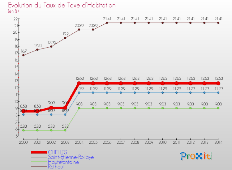 Evolution du taux de la taxe d'habitation pour CHELLES et les communes proches de 2000 à 2014 Comparaison des taux de la taxe d'habitation pour CHELLES et les communes voisines de 2000 à 2014