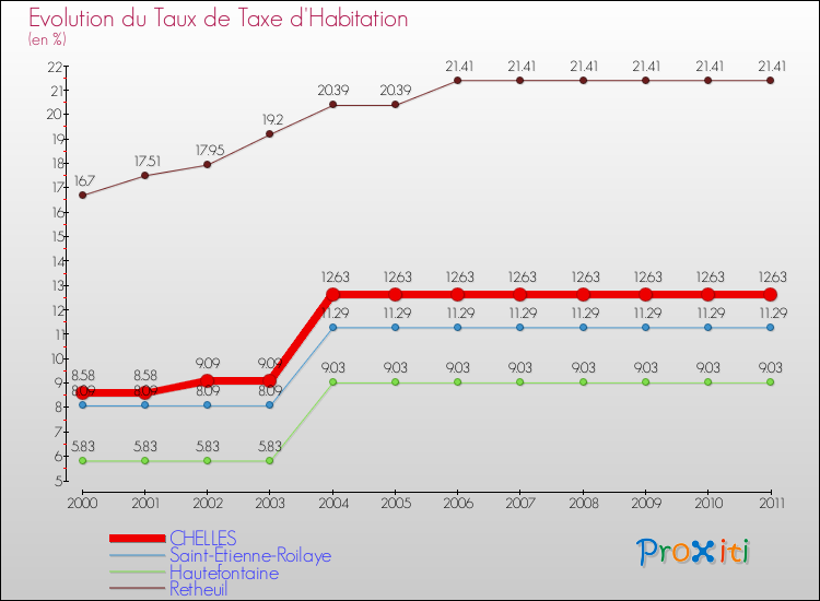 Evolution du taux de la taxe d'habitation pour CHELLES et les communes proches Comparaison des taux de la taxe d'habitation pour CHELLES et les communes voisines
