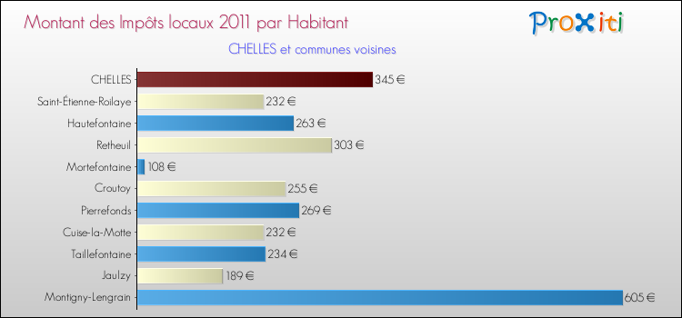 Montant des impôts locaux par Habitant pour CHELLES et les communes proches Comparaison des impôts locaux par habitant pour CHELLES et les communes voisines