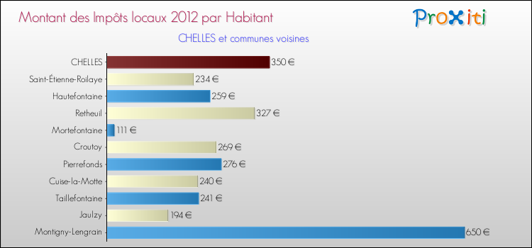 Montant des impôts locaux par Habitant pour CHELLES et les communes proches Comparaison des impôts locaux par habitant pour CHELLES et les communes voisines