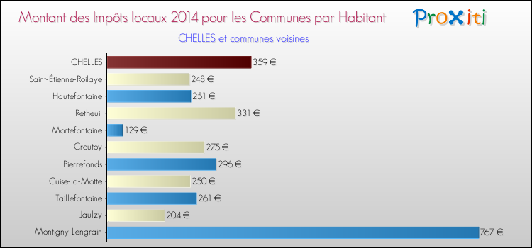 Montant des impôts locaux par Habitant pour CHELLES et les communes proches en 2014 Comparaison des impôts locaux par habitant pour CHELLES et les communes voisines en 2014